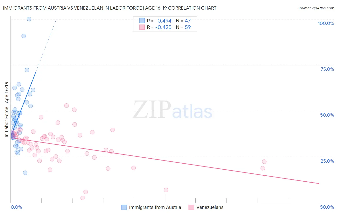Immigrants from Austria vs Venezuelan In Labor Force | Age 16-19