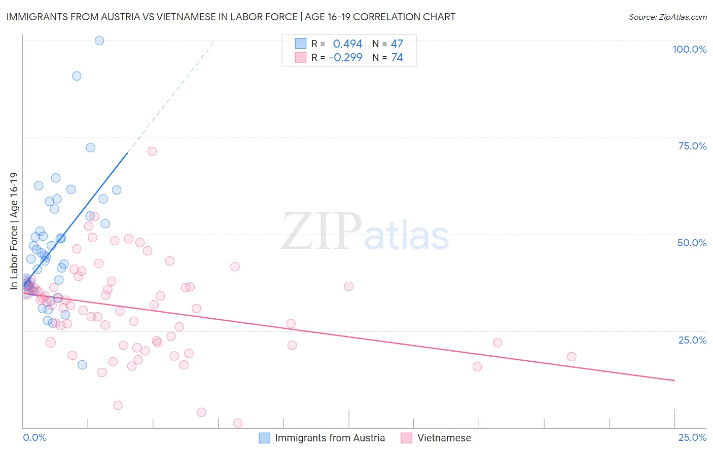 Immigrants from Austria vs Vietnamese In Labor Force | Age 16-19