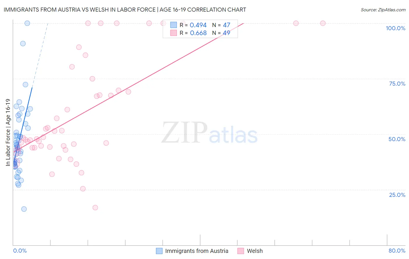 Immigrants from Austria vs Welsh In Labor Force | Age 16-19