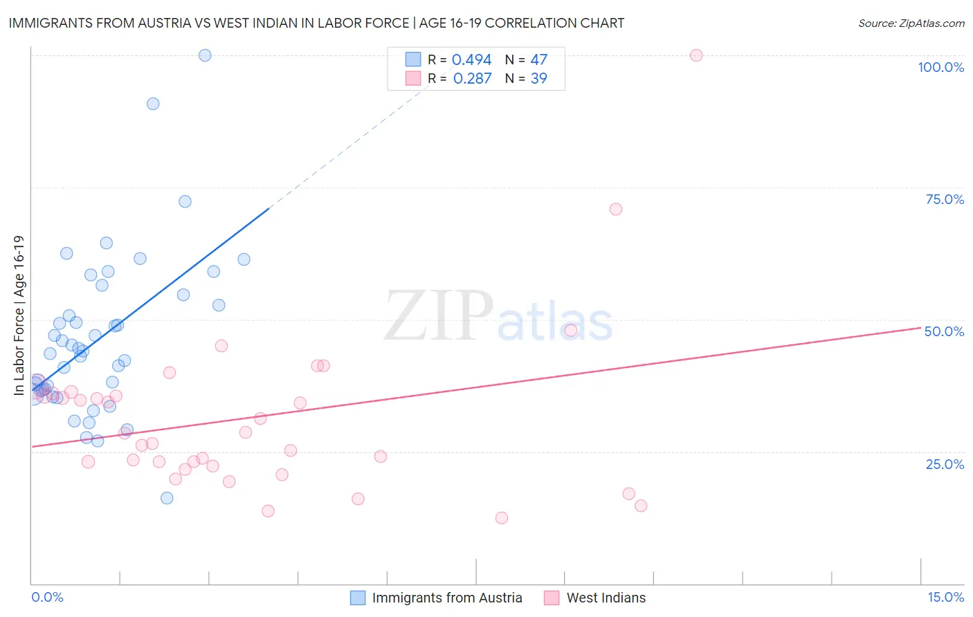 Immigrants from Austria vs West Indian In Labor Force | Age 16-19