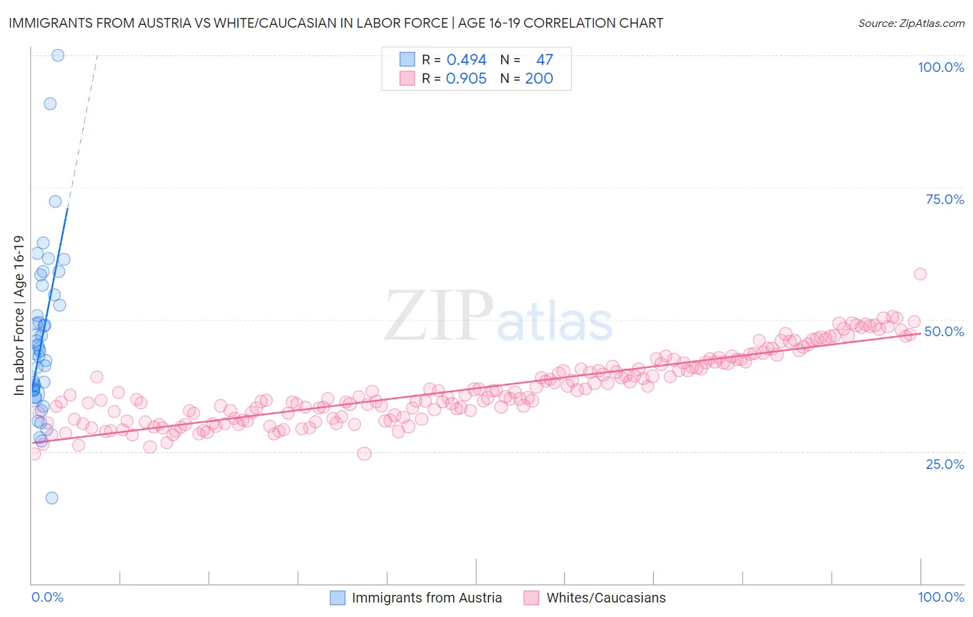 Immigrants from Austria vs White/Caucasian In Labor Force | Age 16-19