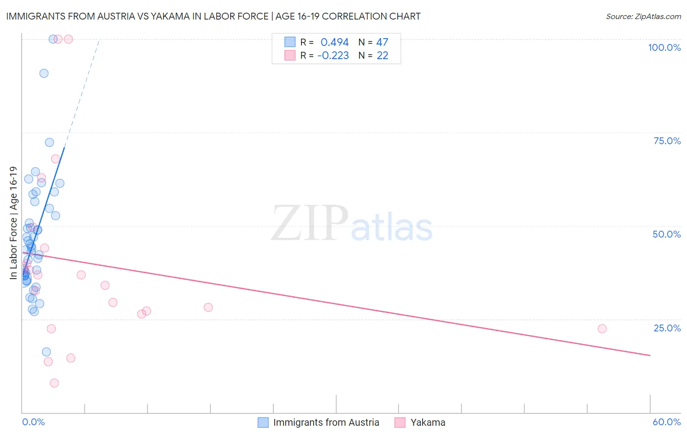 Immigrants from Austria vs Yakama In Labor Force | Age 16-19