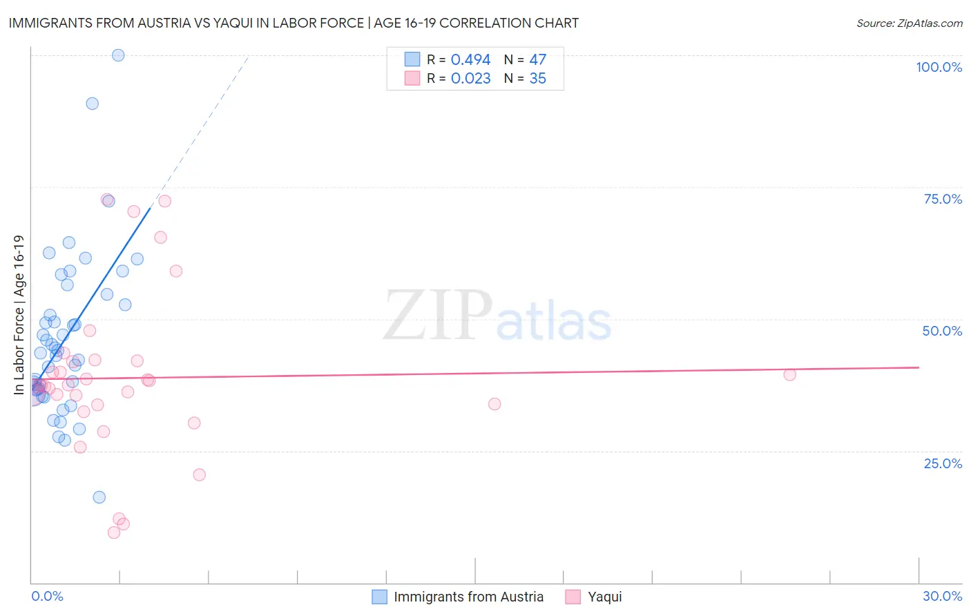 Immigrants from Austria vs Yaqui In Labor Force | Age 16-19