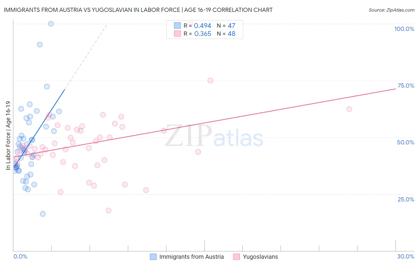 Immigrants from Austria vs Yugoslavian In Labor Force | Age 16-19