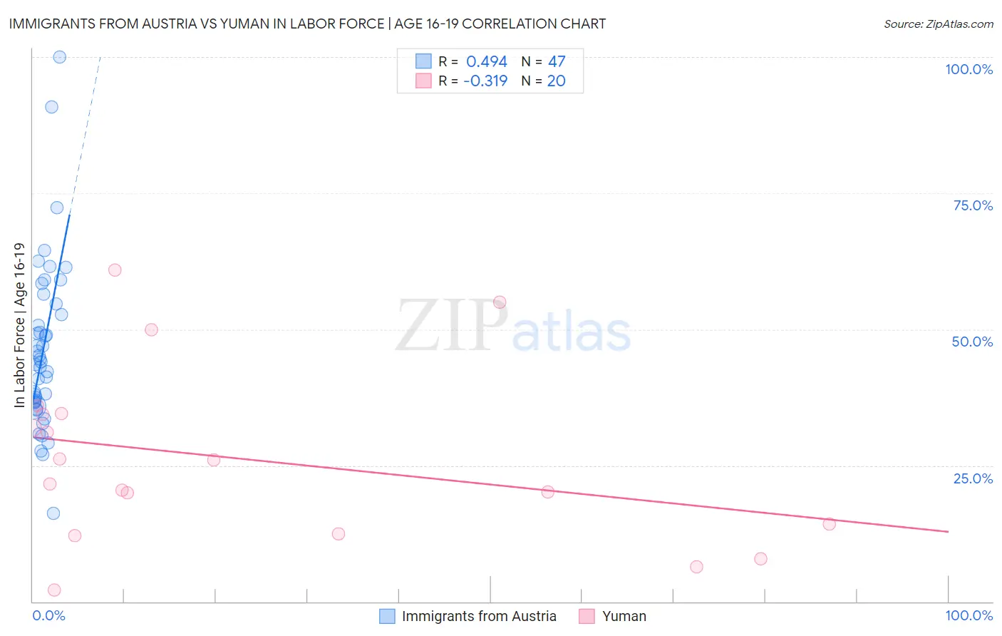 Immigrants from Austria vs Yuman In Labor Force | Age 16-19