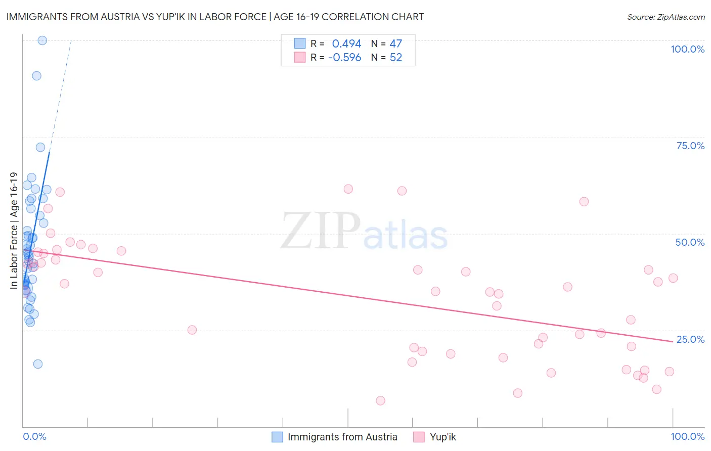 Immigrants from Austria vs Yup'ik In Labor Force | Age 16-19
