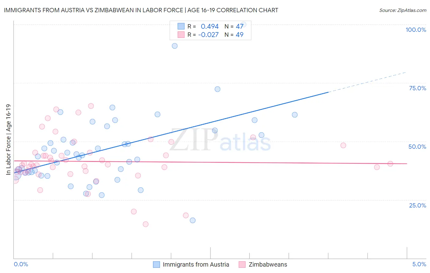 Immigrants from Austria vs Zimbabwean In Labor Force | Age 16-19