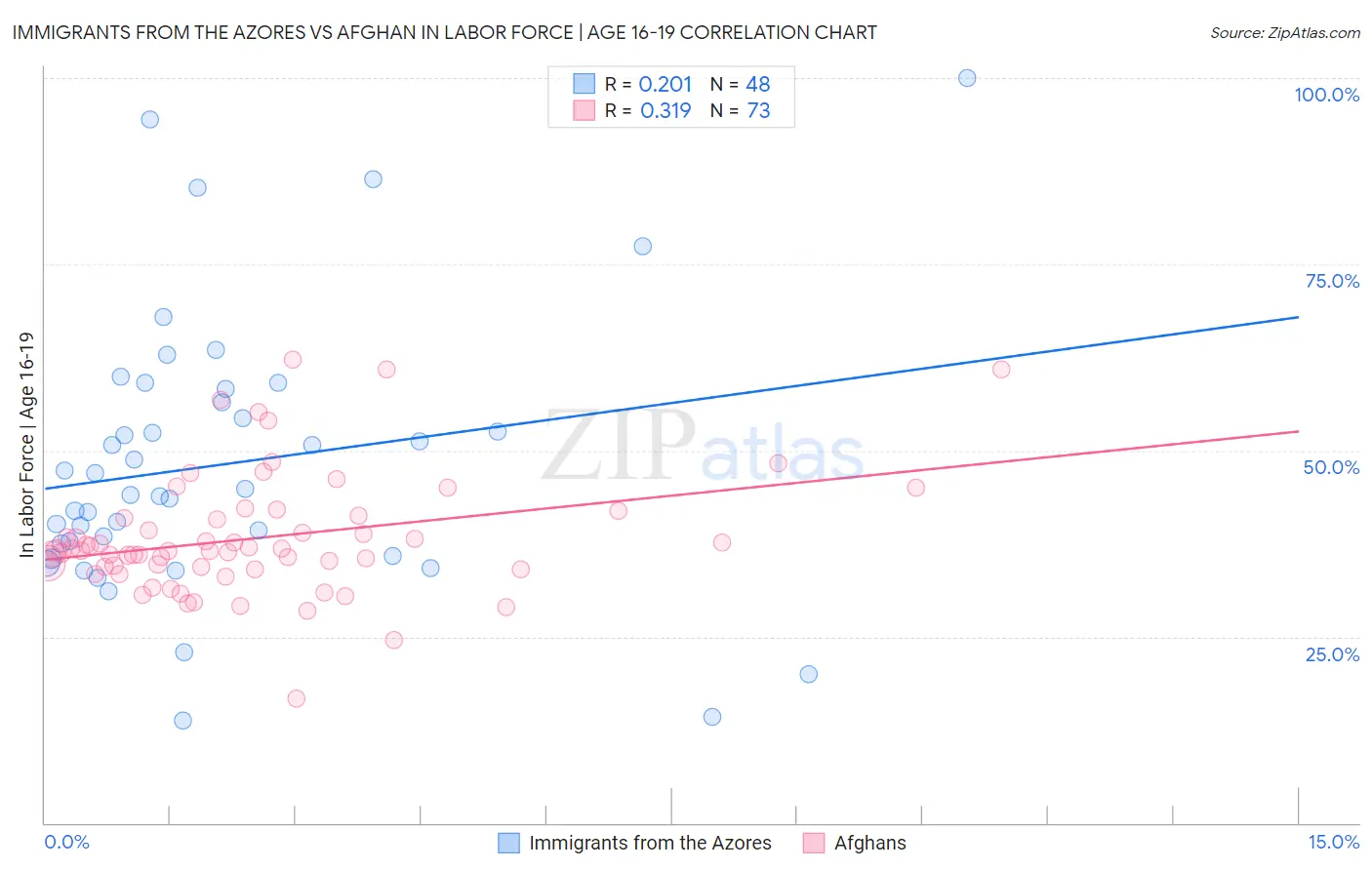 Immigrants from the Azores vs Afghan In Labor Force | Age 16-19