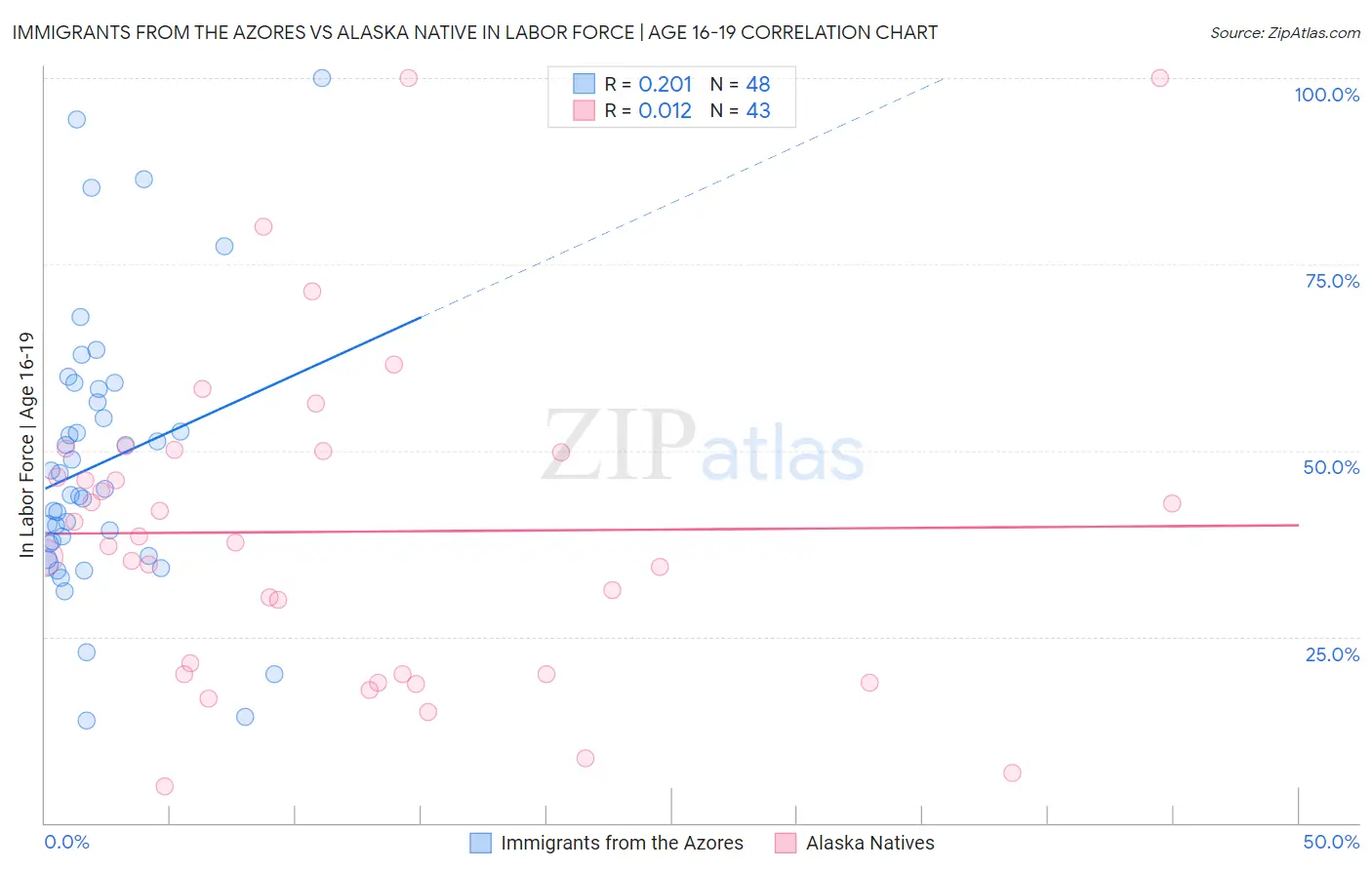 Immigrants from the Azores vs Alaska Native In Labor Force | Age 16-19