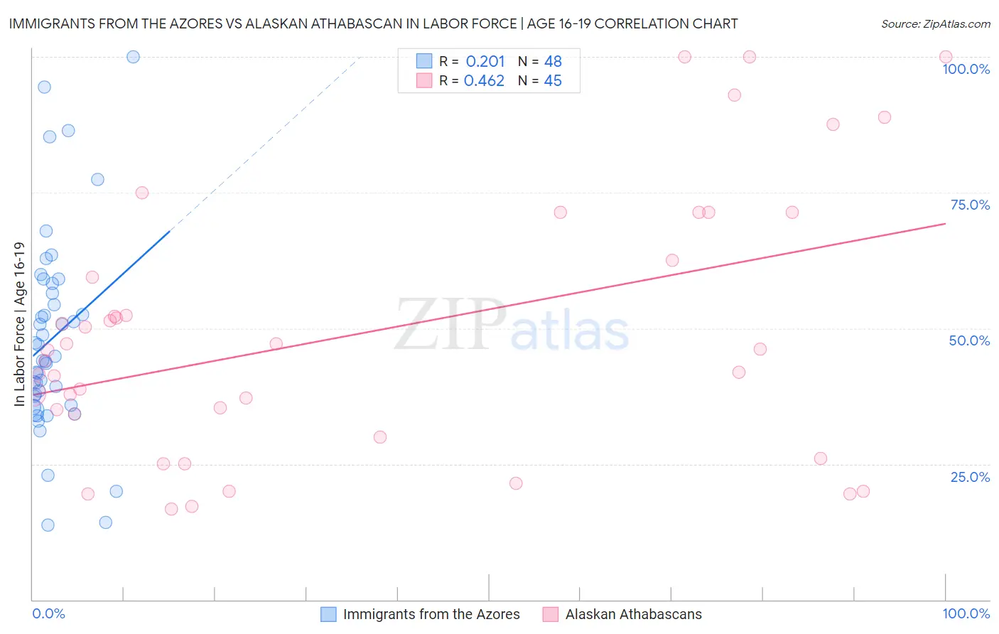 Immigrants from the Azores vs Alaskan Athabascan In Labor Force | Age 16-19
