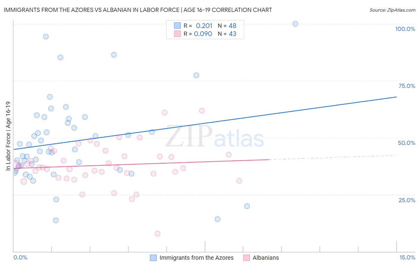 Immigrants from the Azores vs Albanian In Labor Force | Age 16-19