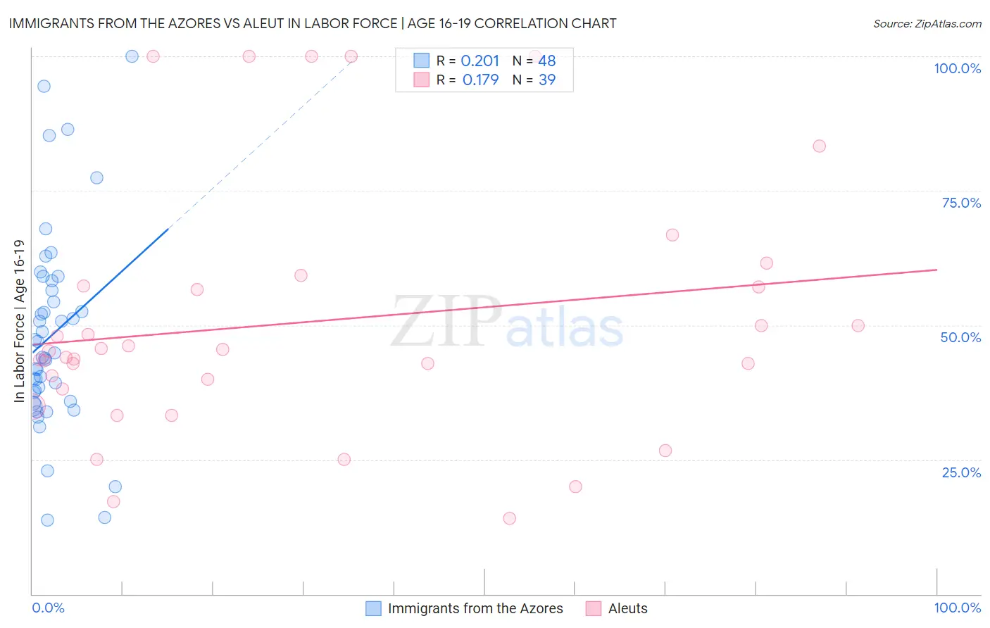Immigrants from the Azores vs Aleut In Labor Force | Age 16-19