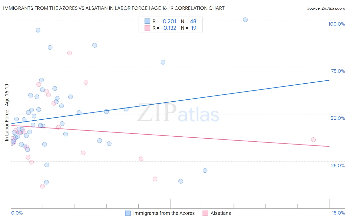 Immigrants from the Azores vs Alsatian In Labor Force | Age 16-19