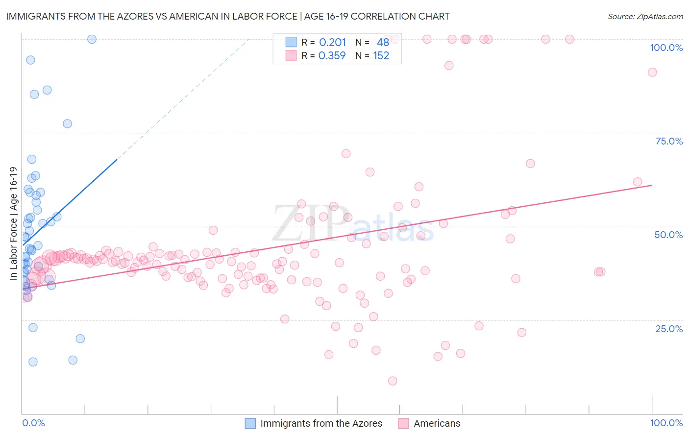 Immigrants from the Azores vs American In Labor Force | Age 16-19