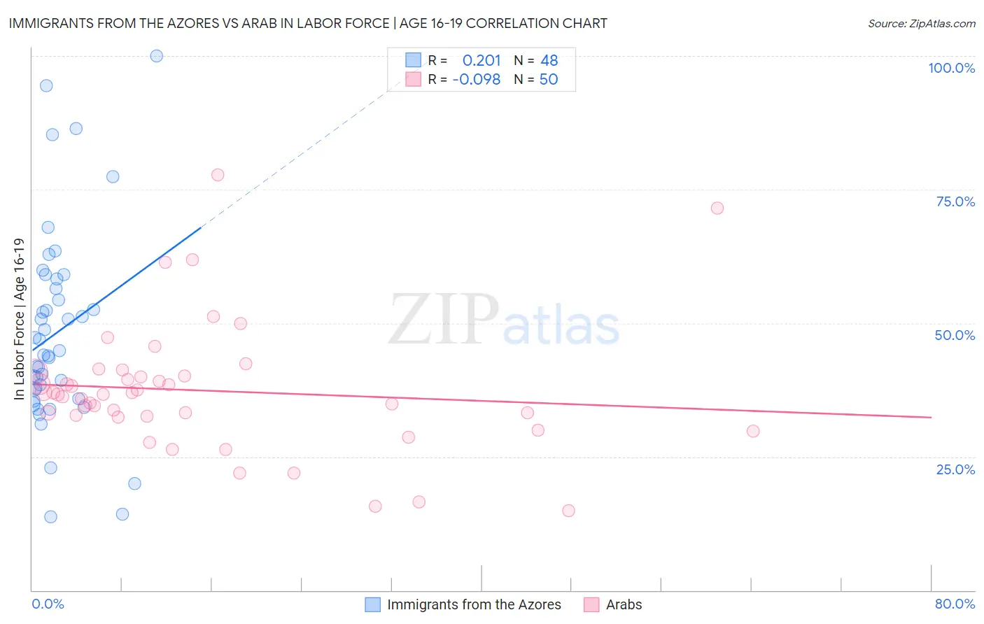Immigrants from the Azores vs Arab In Labor Force | Age 16-19
