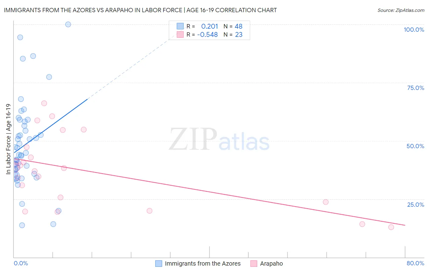 Immigrants from the Azores vs Arapaho In Labor Force | Age 16-19