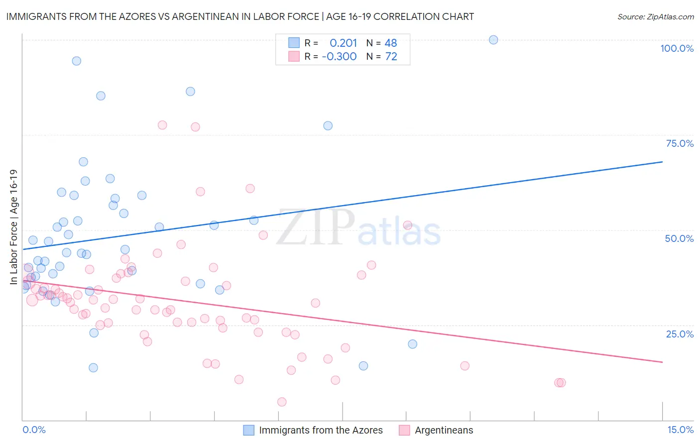 Immigrants from the Azores vs Argentinean In Labor Force | Age 16-19