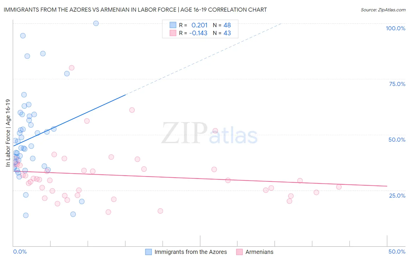 Immigrants from the Azores vs Armenian In Labor Force | Age 16-19
