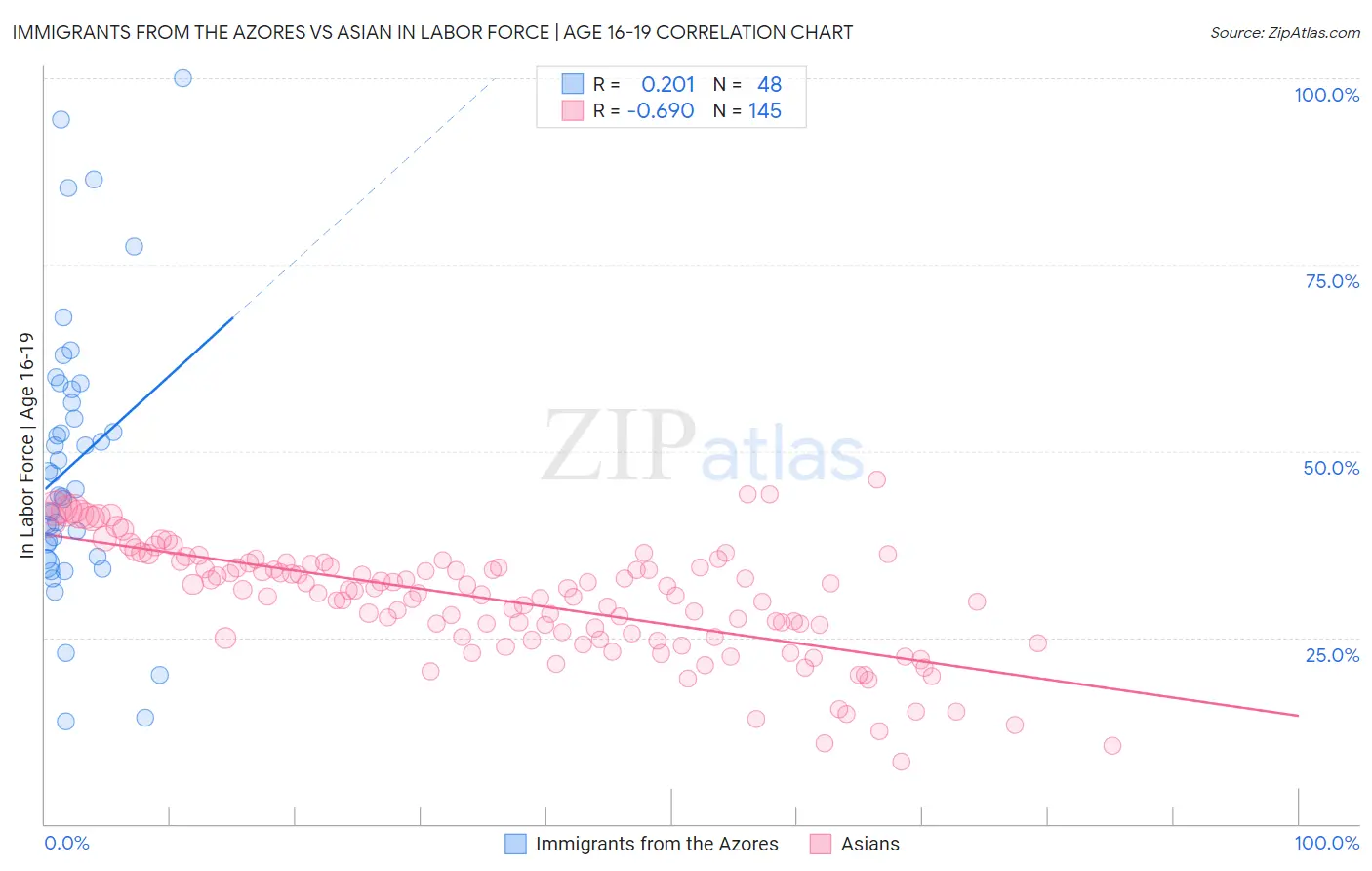 Immigrants from the Azores vs Asian In Labor Force | Age 16-19