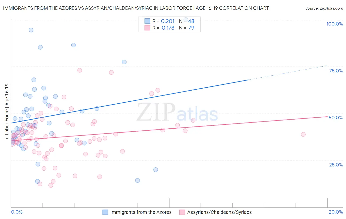 Immigrants from the Azores vs Assyrian/Chaldean/Syriac In Labor Force | Age 16-19