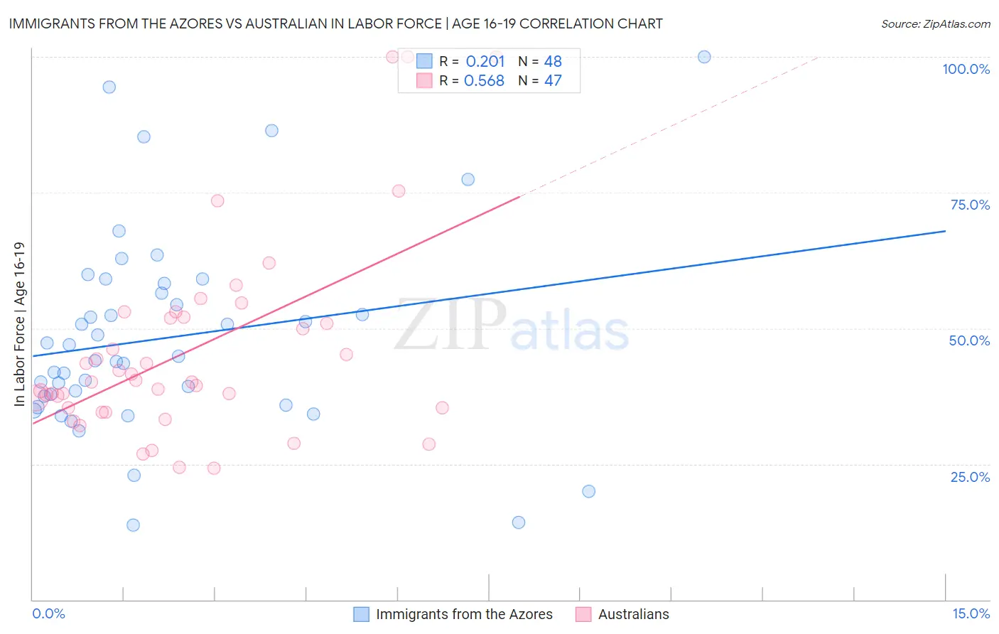 Immigrants from the Azores vs Australian In Labor Force | Age 16-19