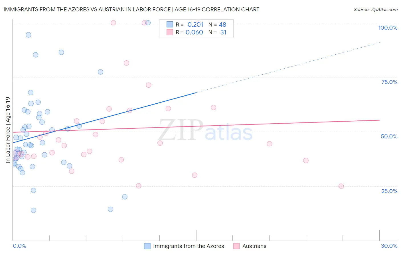 Immigrants from the Azores vs Austrian In Labor Force | Age 16-19