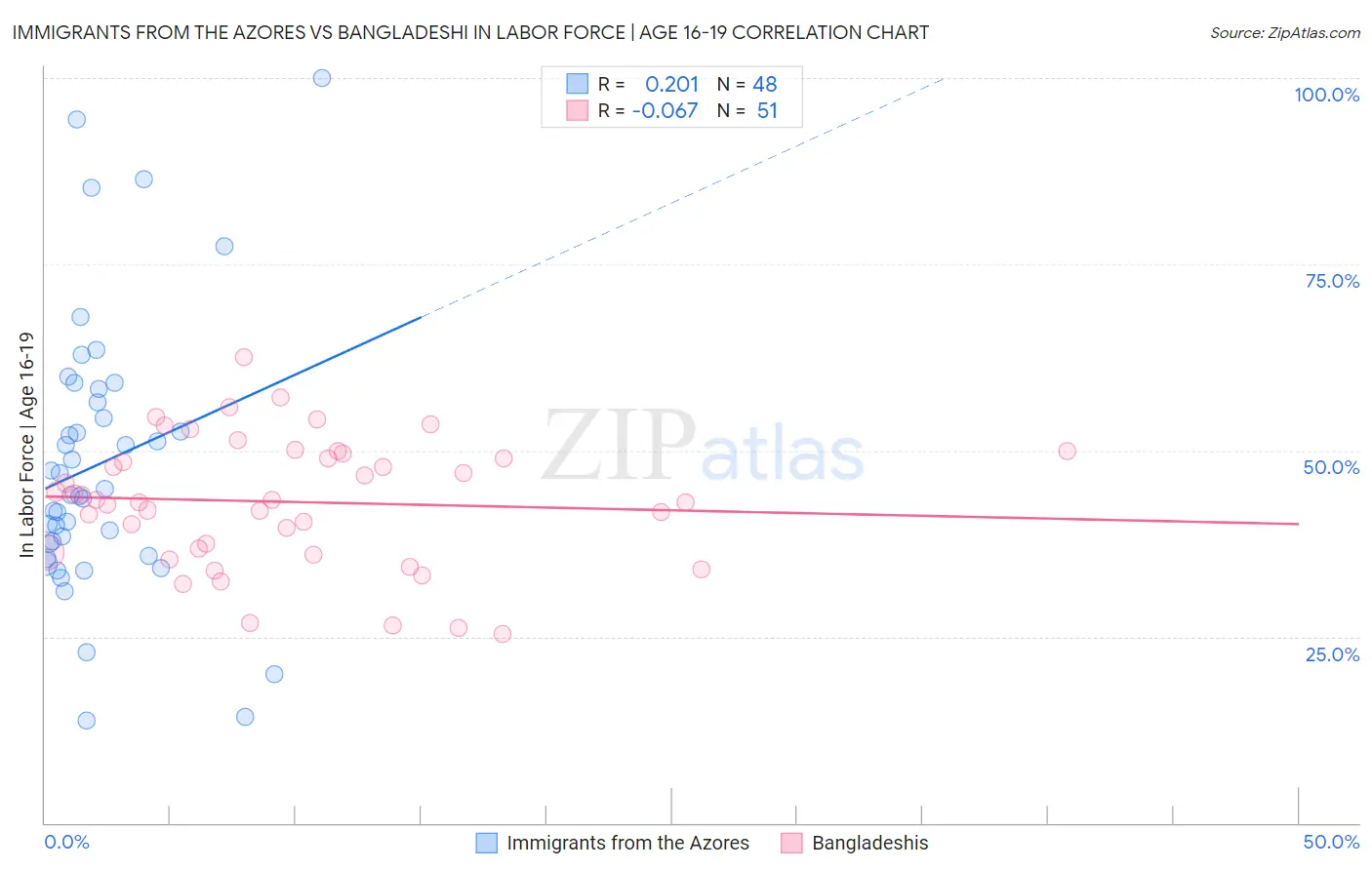 Immigrants from the Azores vs Bangladeshi In Labor Force | Age 16-19
