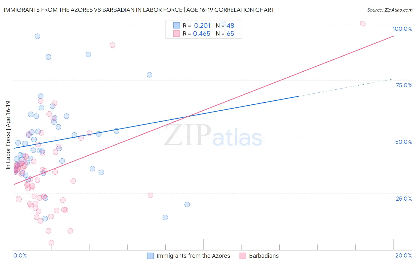 Immigrants from the Azores vs Barbadian In Labor Force | Age 16-19
