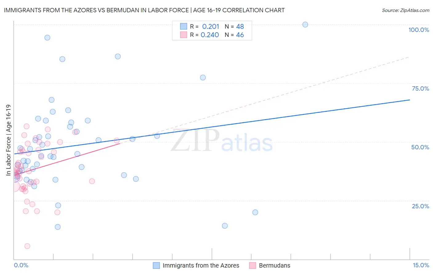 Immigrants from the Azores vs Bermudan In Labor Force | Age 16-19