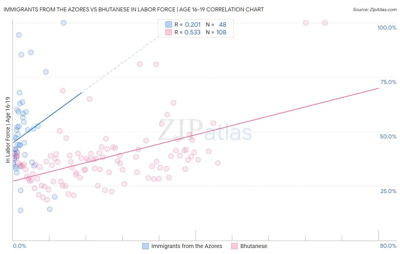 Immigrants from the Azores vs Bhutanese In Labor Force | Age 16-19