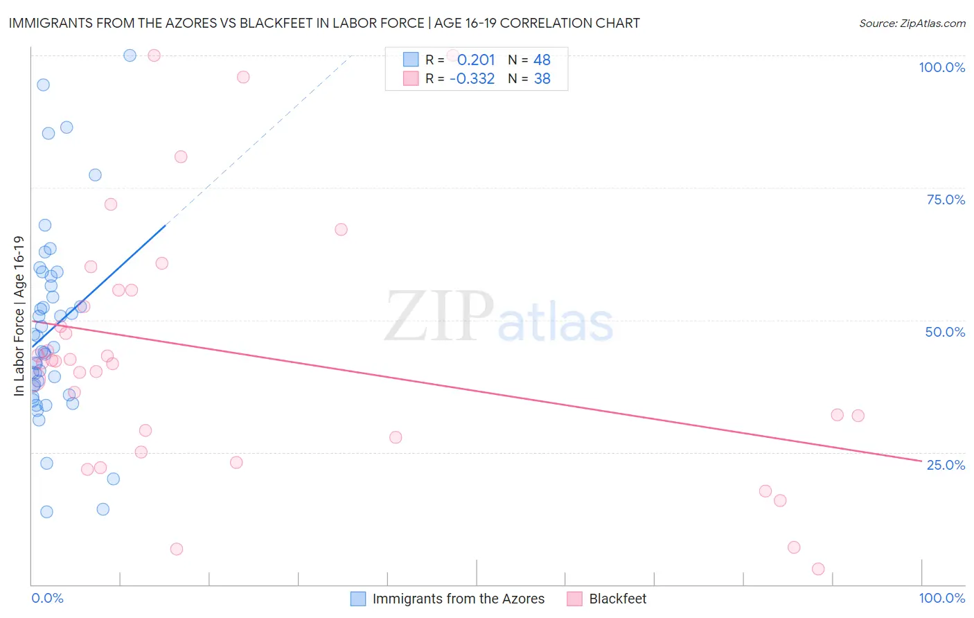Immigrants from the Azores vs Blackfeet In Labor Force | Age 16-19