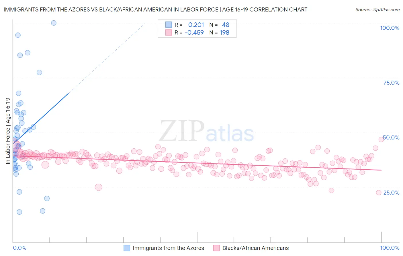 Immigrants from the Azores vs Black/African American In Labor Force | Age 16-19