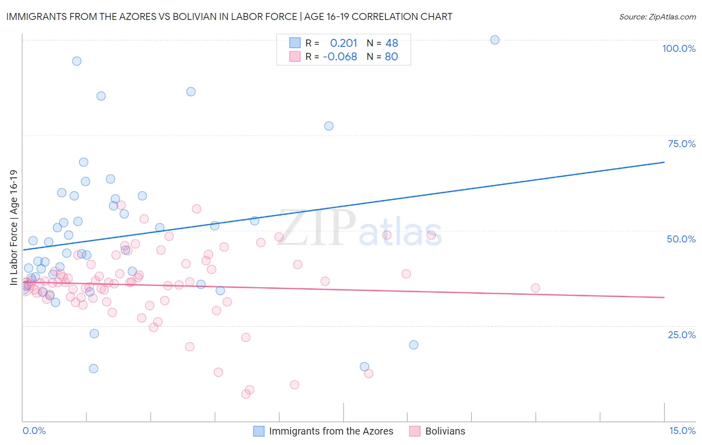 Immigrants from the Azores vs Bolivian In Labor Force | Age 16-19