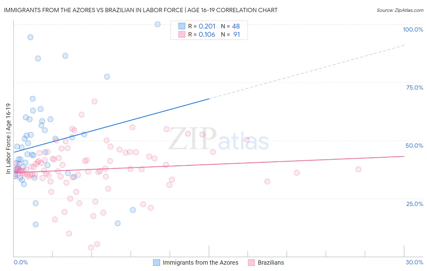 Immigrants from the Azores vs Brazilian In Labor Force | Age 16-19
