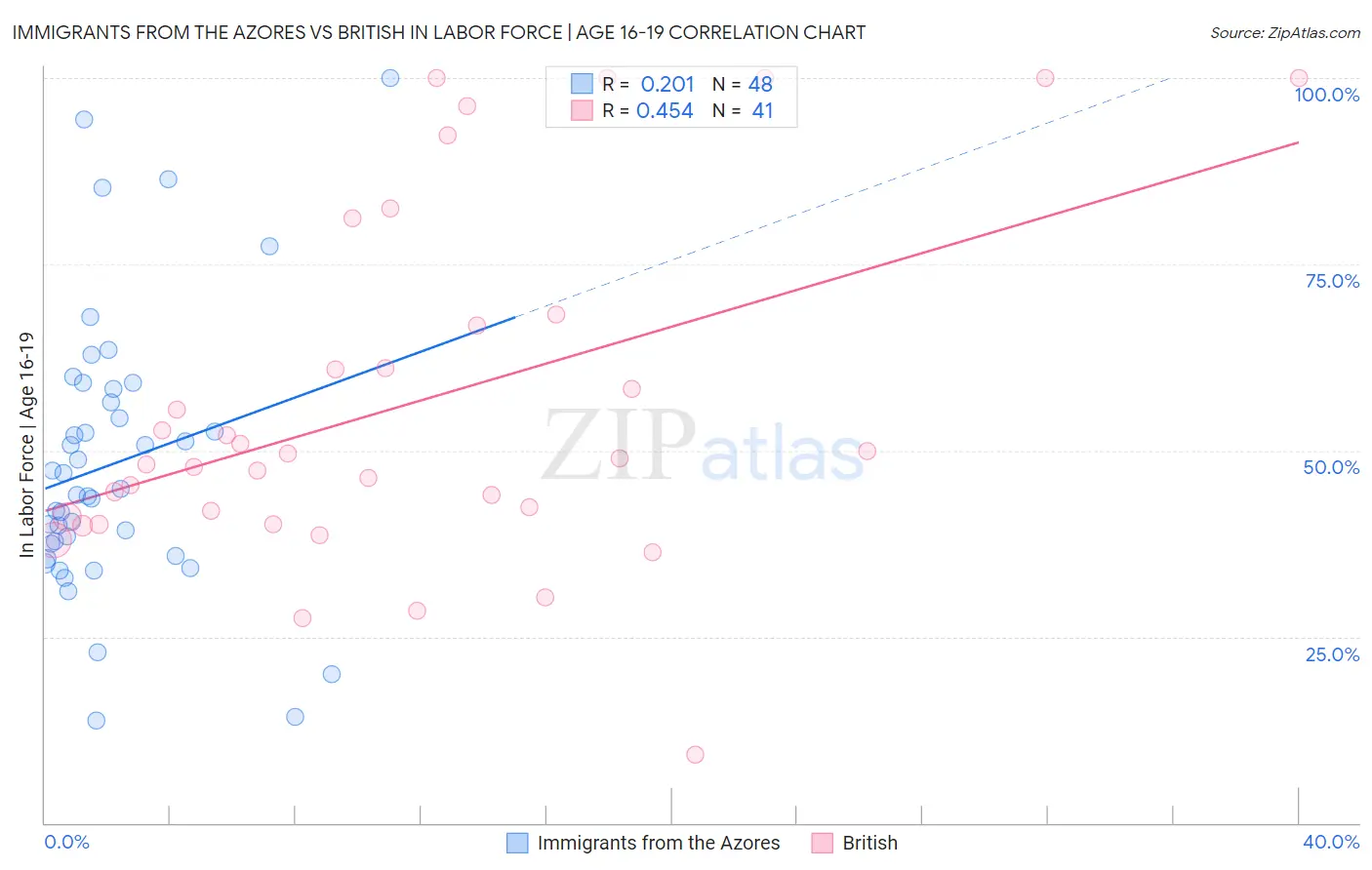 Immigrants from the Azores vs British In Labor Force | Age 16-19