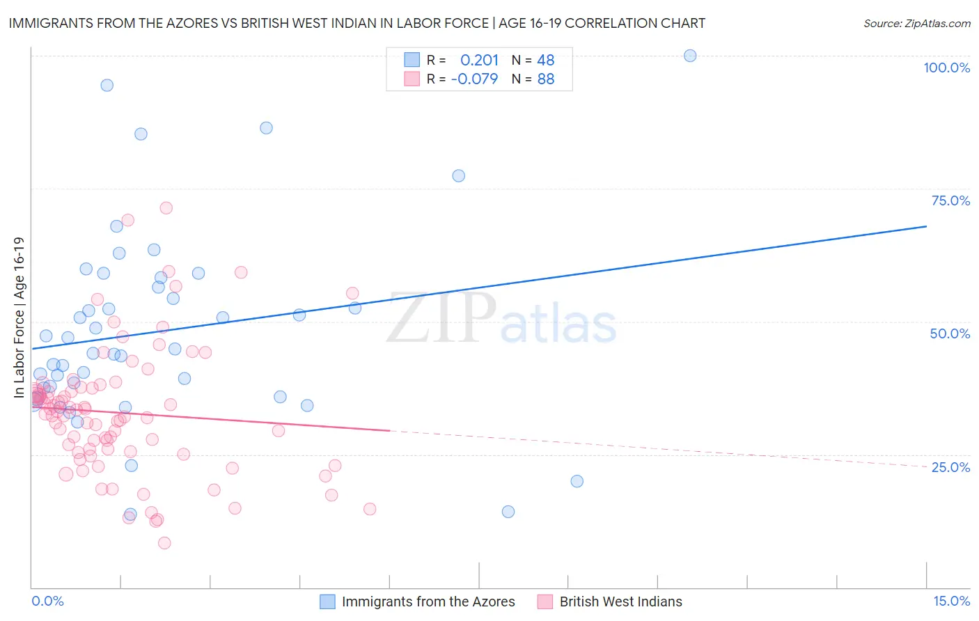 Immigrants from the Azores vs British West Indian In Labor Force | Age 16-19