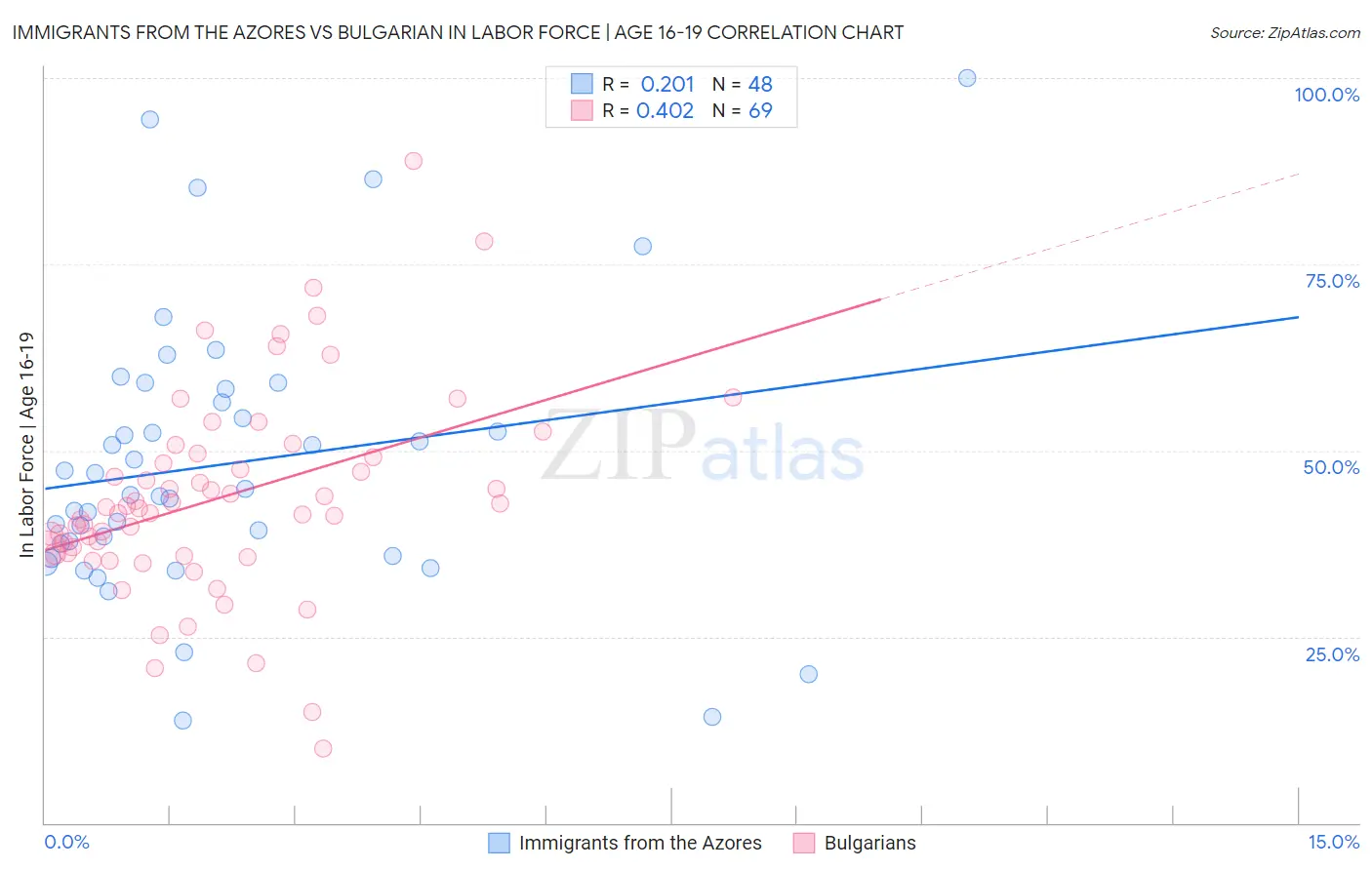 Immigrants from the Azores vs Bulgarian In Labor Force | Age 16-19