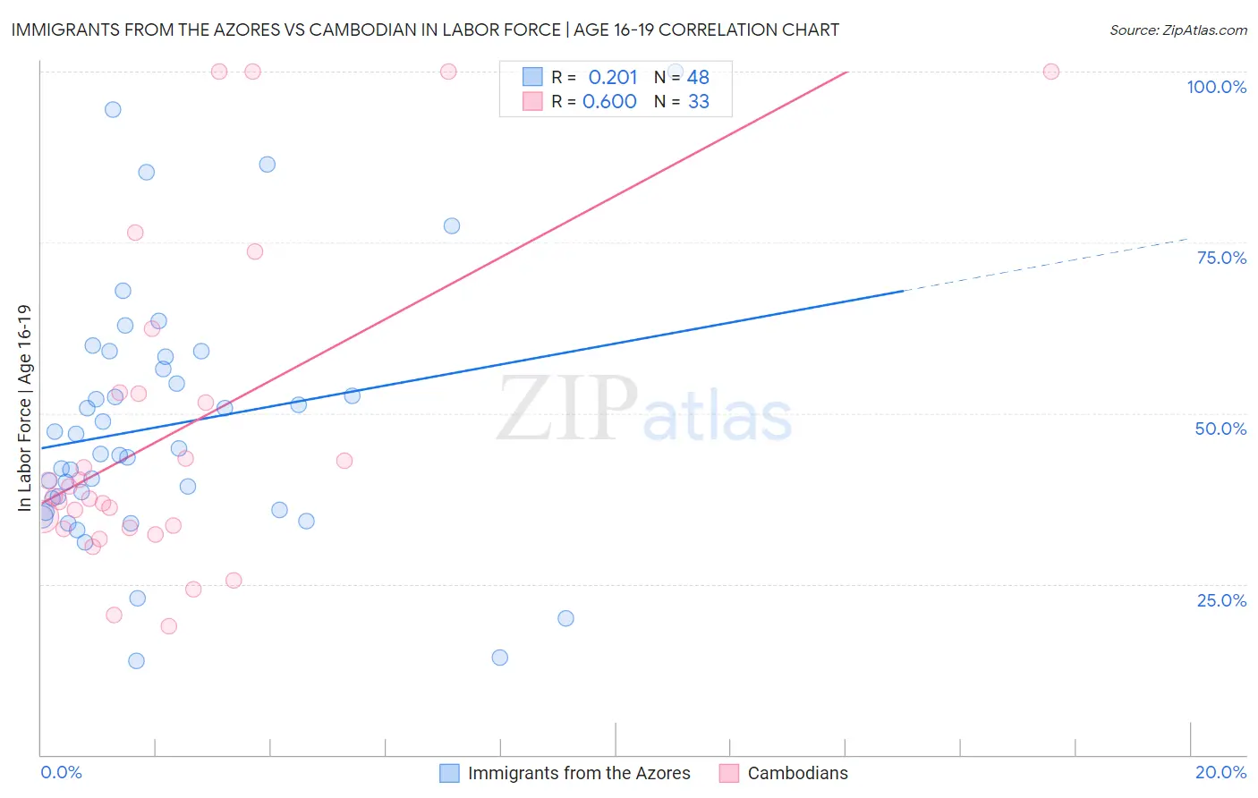 Immigrants from the Azores vs Cambodian In Labor Force | Age 16-19