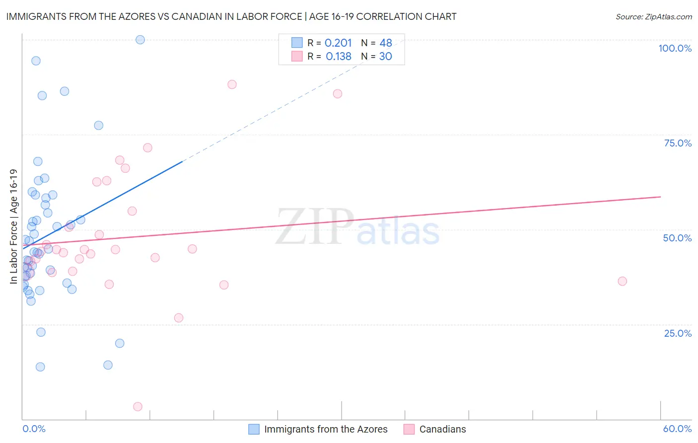 Immigrants from the Azores vs Canadian In Labor Force | Age 16-19