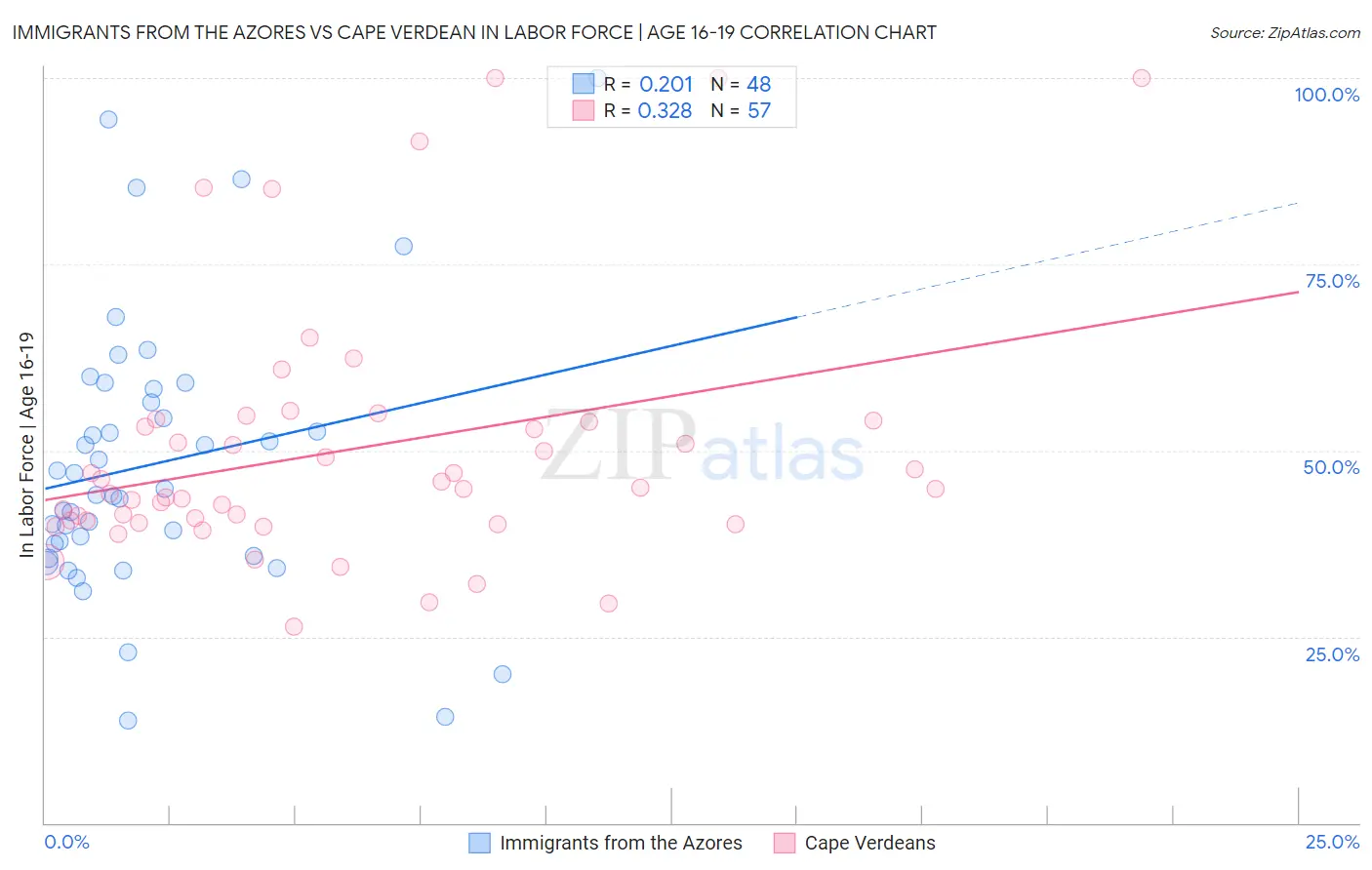 Immigrants from the Azores vs Cape Verdean In Labor Force | Age 16-19