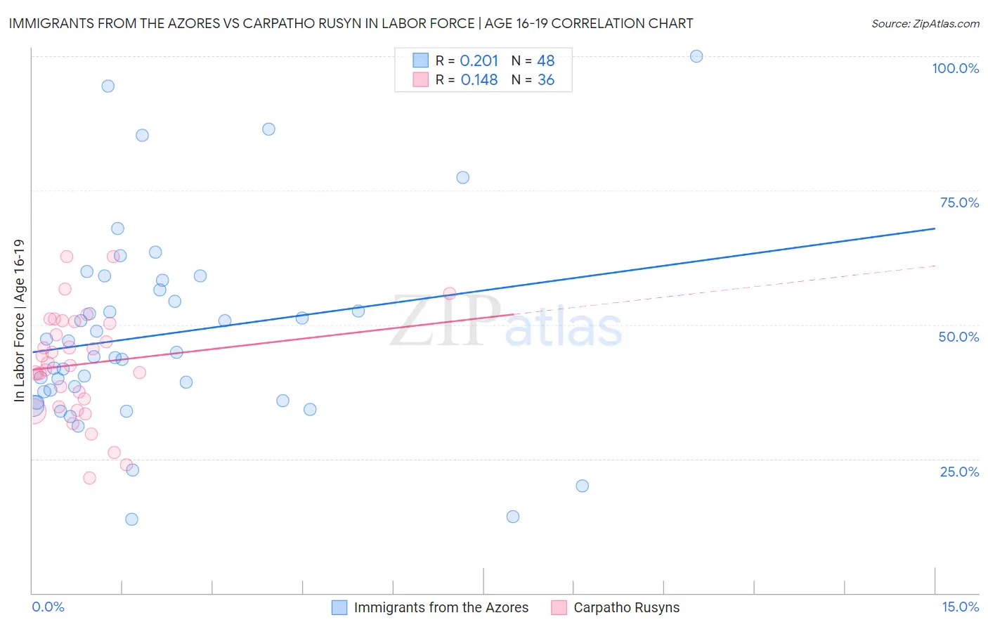 Immigrants from the Azores vs Carpatho Rusyn In Labor Force | Age 16-19