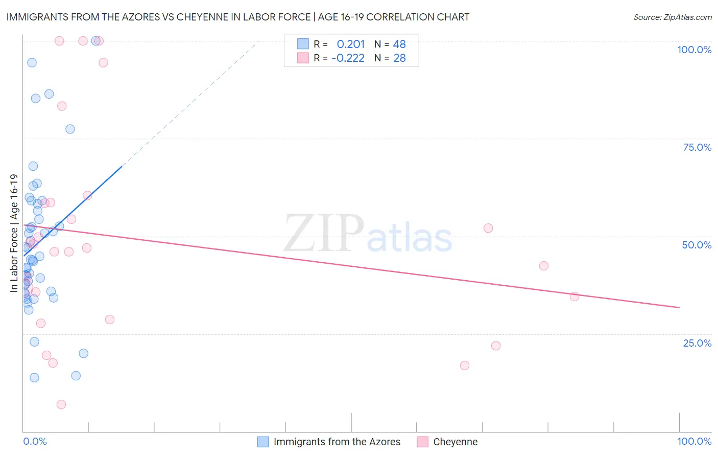 Immigrants from the Azores vs Cheyenne In Labor Force | Age 16-19