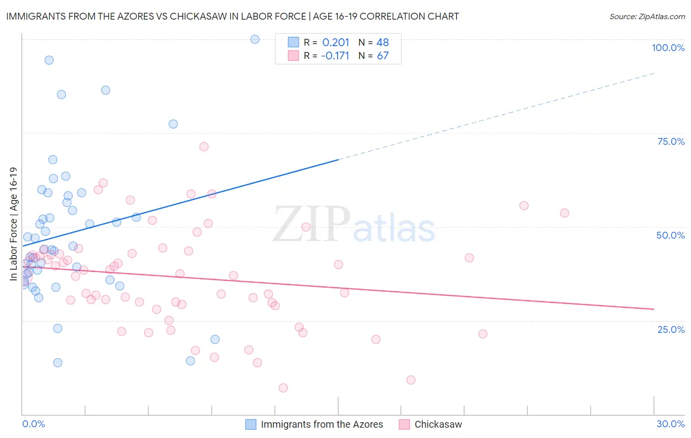 Immigrants from the Azores vs Chickasaw In Labor Force | Age 16-19