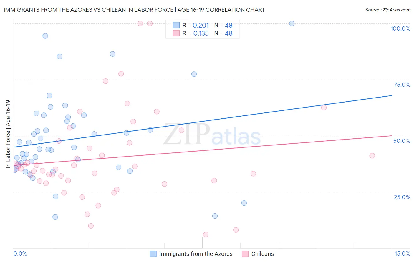 Immigrants from the Azores vs Chilean In Labor Force | Age 16-19