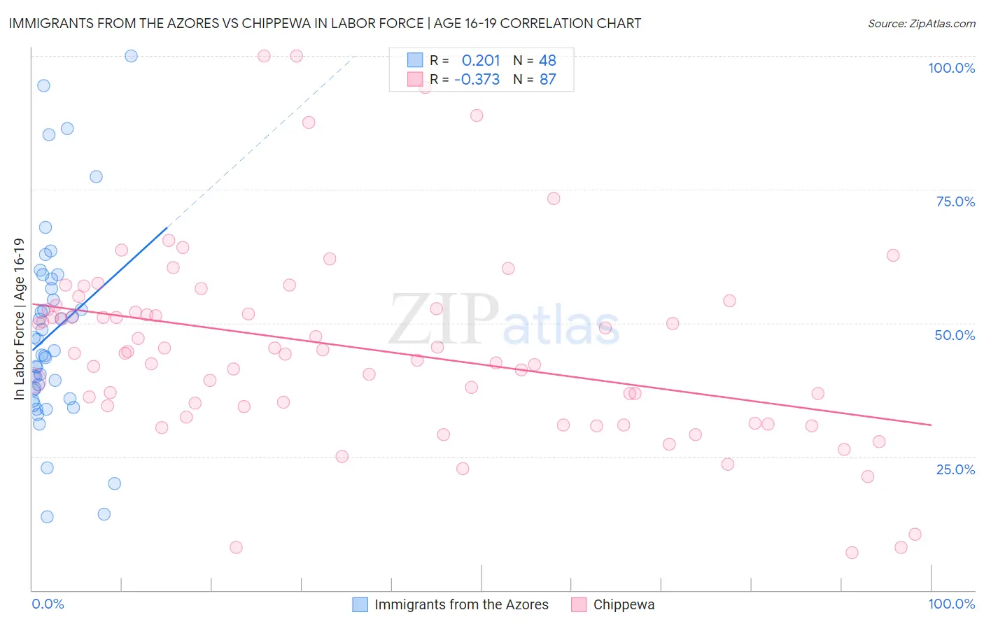 Immigrants from the Azores vs Chippewa In Labor Force | Age 16-19