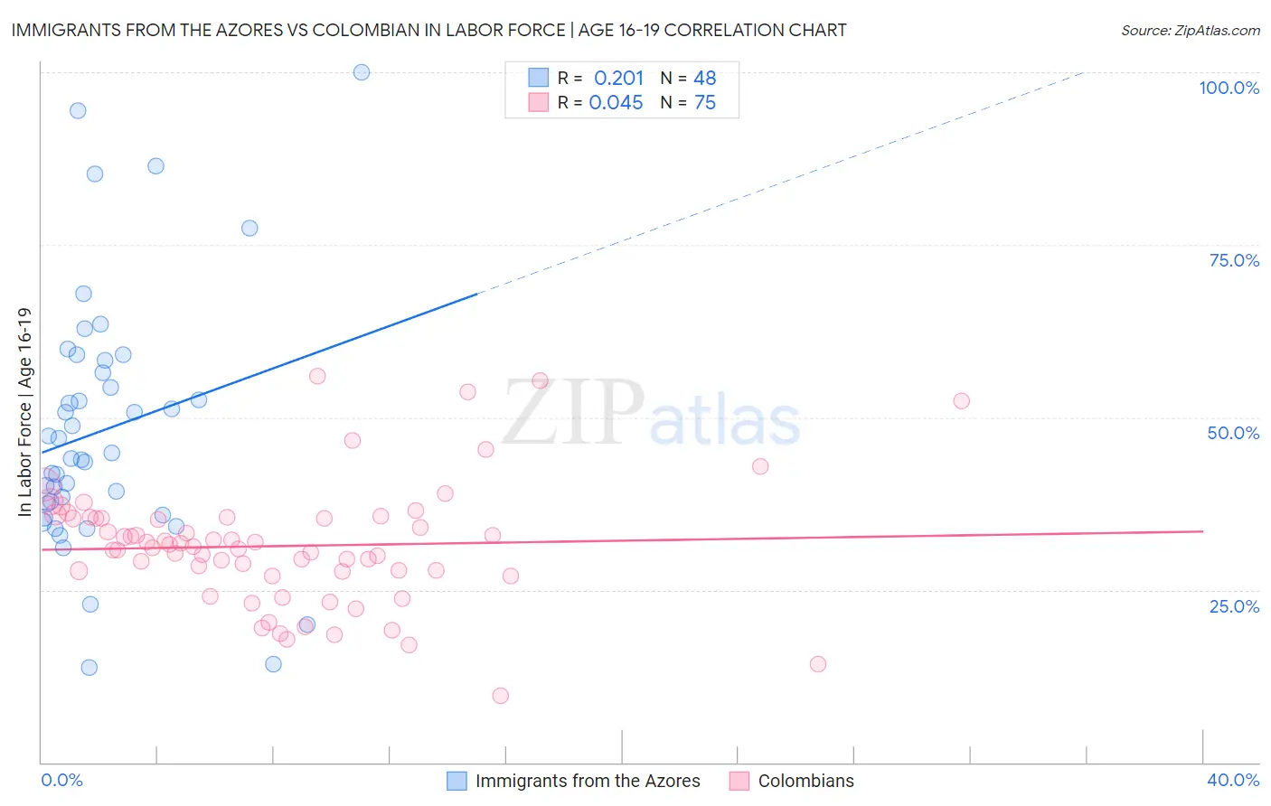 Immigrants from the Azores vs Colombian In Labor Force | Age 16-19