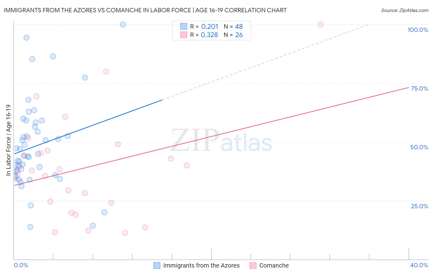 Immigrants from the Azores vs Comanche In Labor Force | Age 16-19