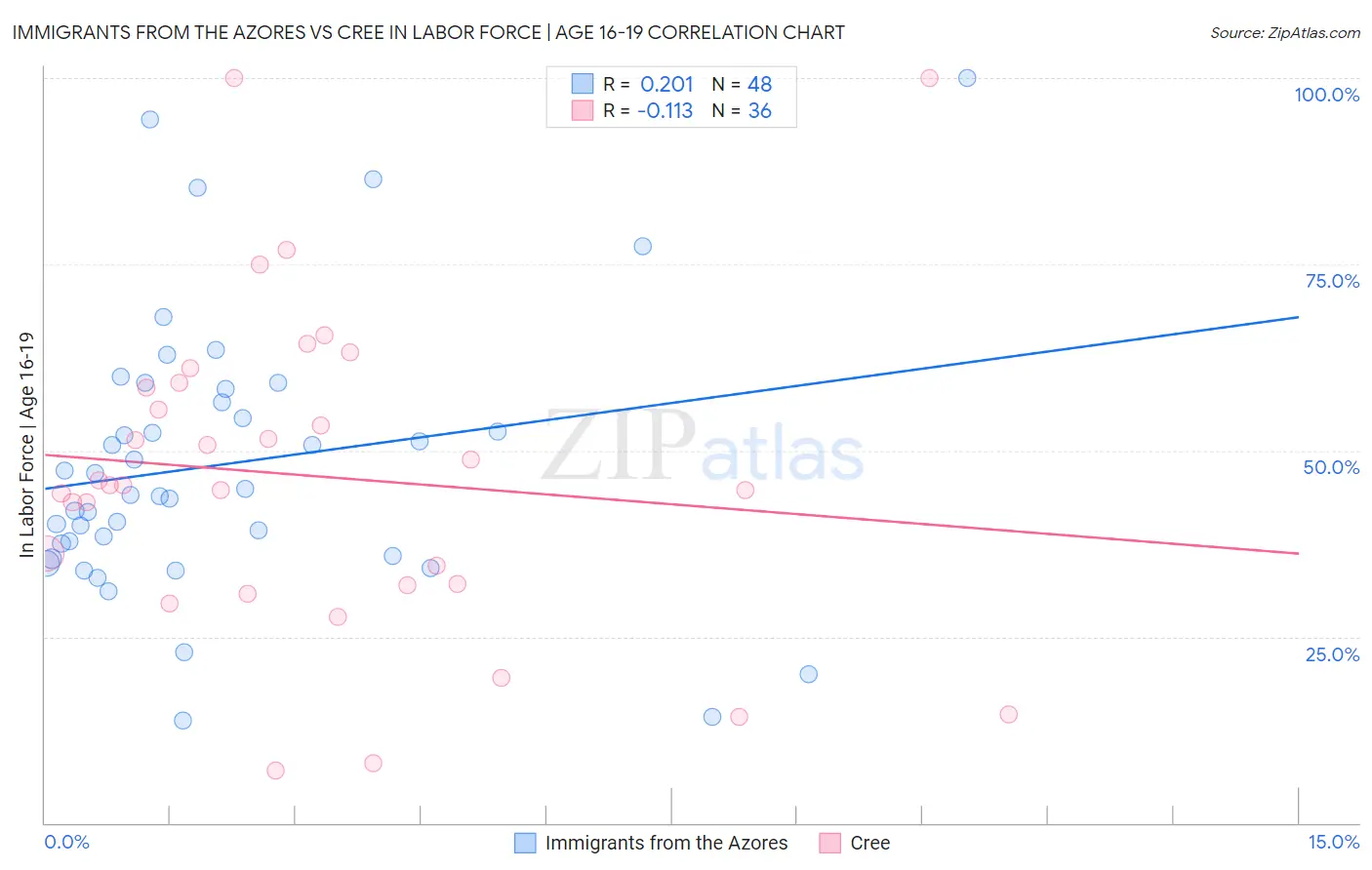 Immigrants from the Azores vs Cree In Labor Force | Age 16-19