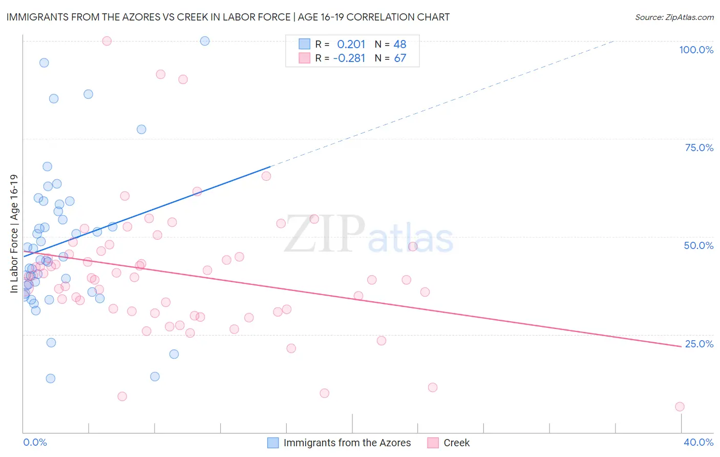 Immigrants from the Azores vs Creek In Labor Force | Age 16-19