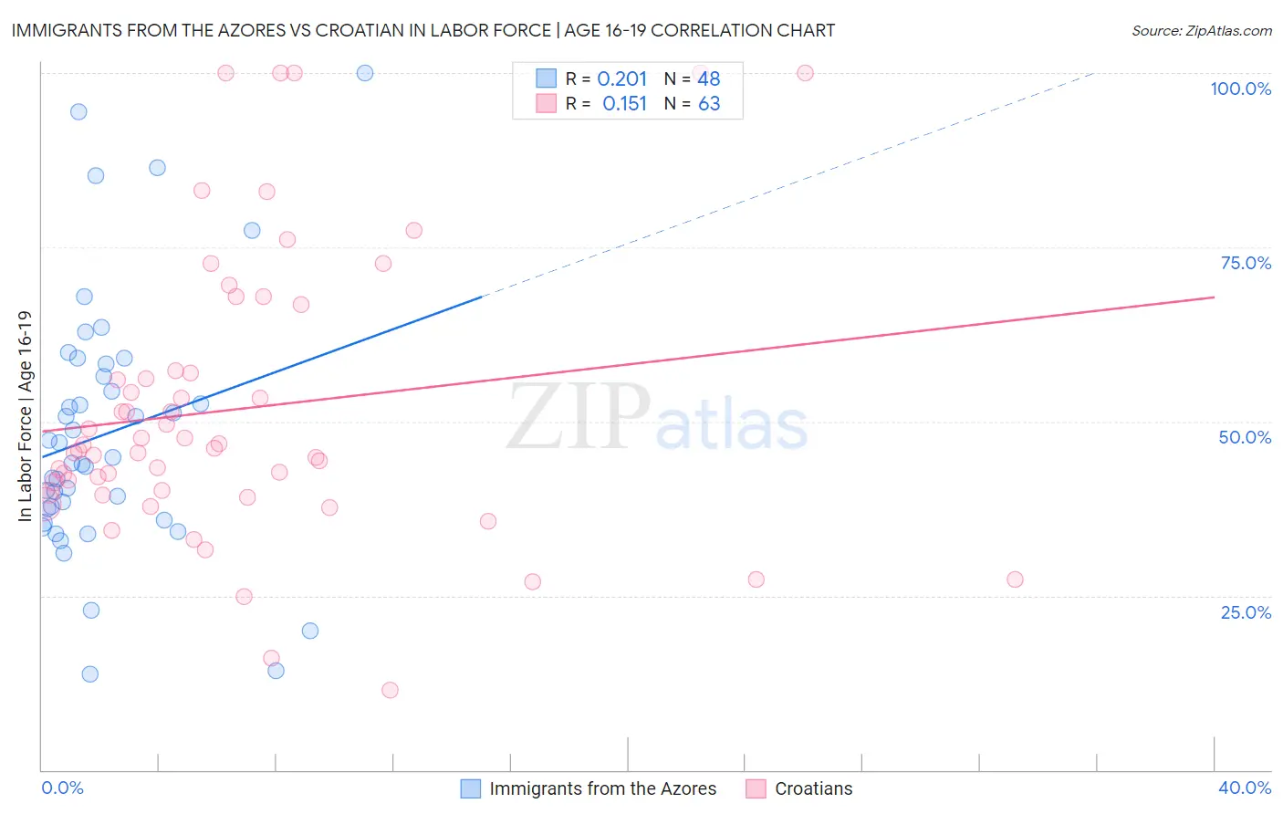 Immigrants from the Azores vs Croatian In Labor Force | Age 16-19